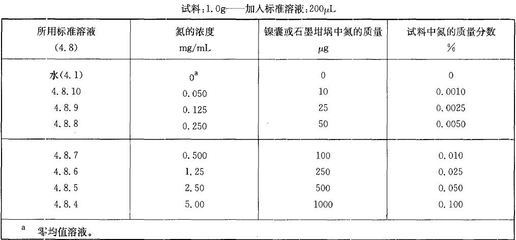 表1 校準溶液,氨質量分數(shù)小于0.10%