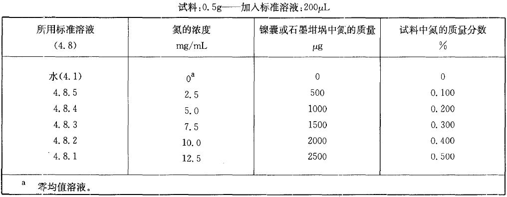 表2 校準溶液,氮質量分數(shù)在0.10% 至0.50%之間