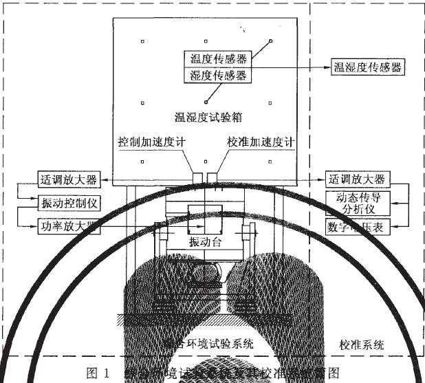 能產生振動環境的振動試驗設備(簡稱為振動臺)綜合而成,參見圖1